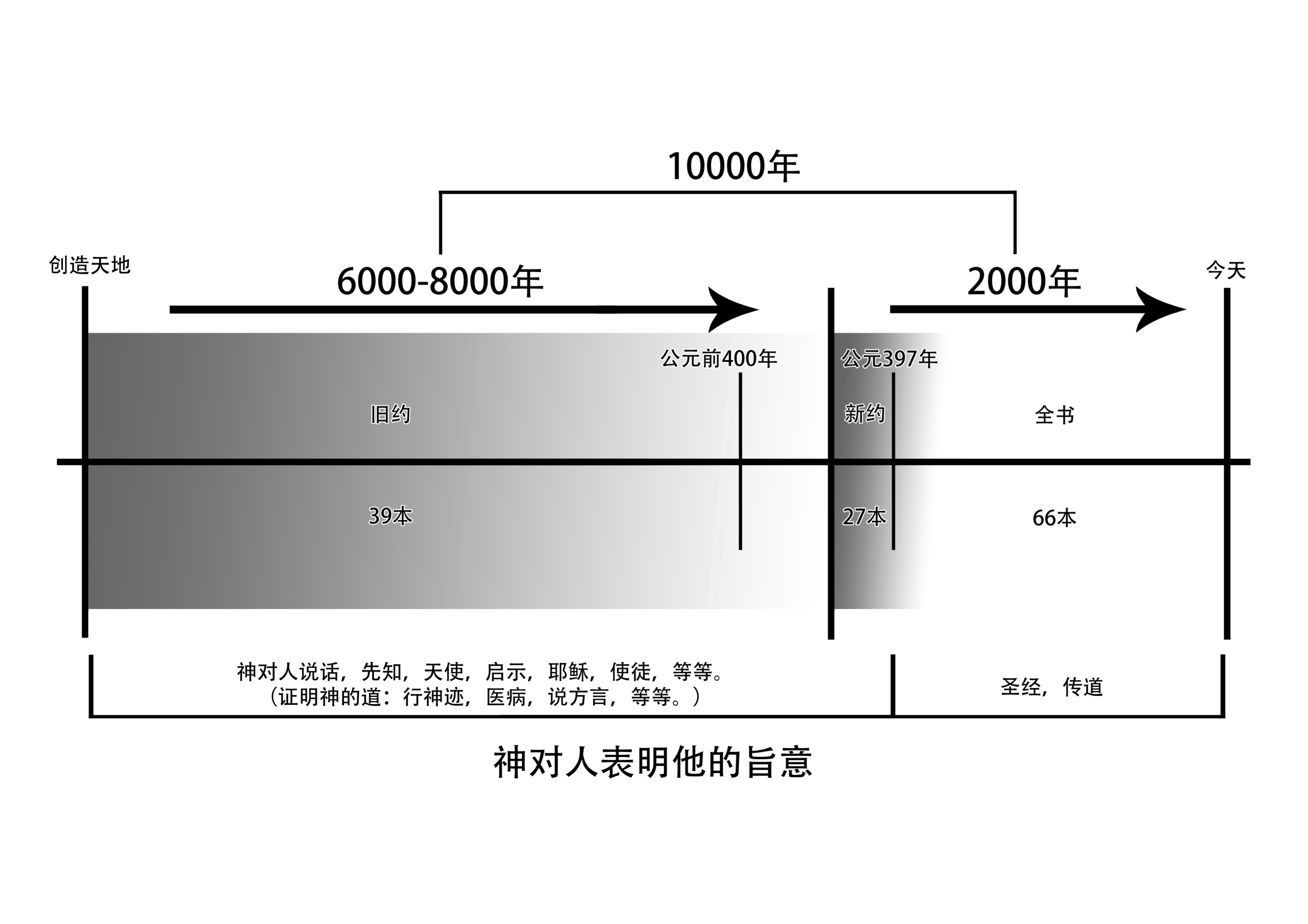 神对人表明他的旨意 – 恩典材料